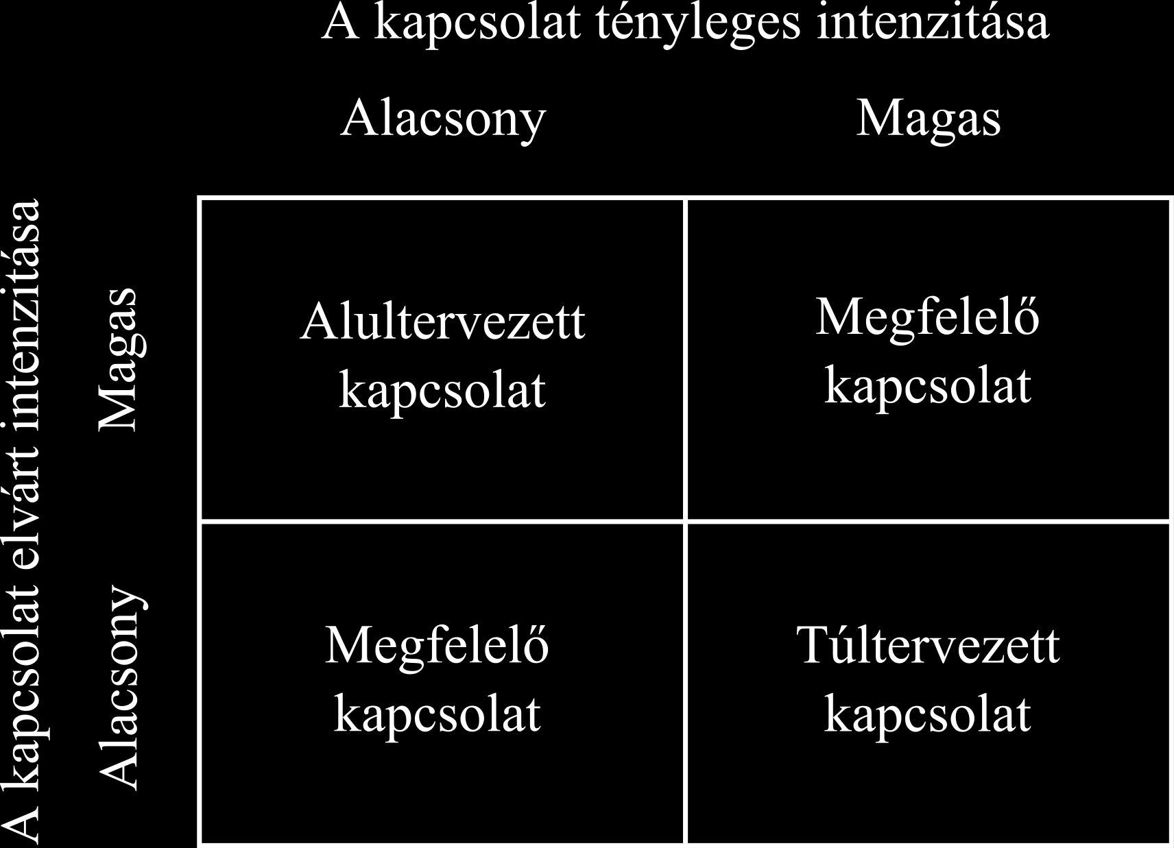 8. ábra: A kapcsolati portfóliók vezetése (Forrás: Bensaou, 1999; 43. o.) 1.5.2.