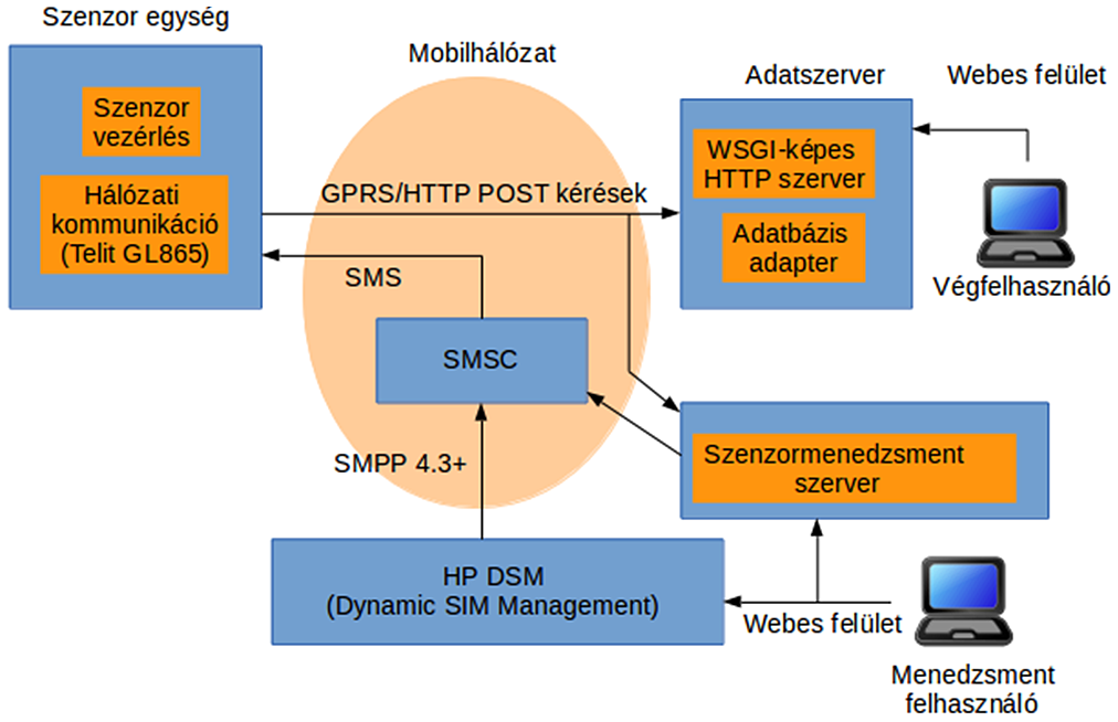 HÍRADÁSTECHNIKA mobilhálózat alacsony sávszélességû szolgáltatásainak felhasználásával terveztük meg a prototípust. Ez GPRS vagy SMS alapú adatátvitelt jelenthet.