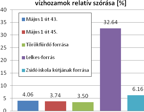 4. ábra: Vízhozam idősorok Az elmúlt háromnegyed év vízhozam adatait vizsgálva kijelenthető, hogy nincs jelentős növekedő vagy csökkenő trend az adatsorokban.