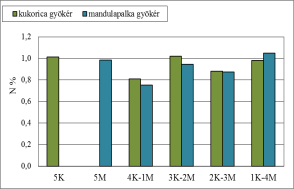 5.2.5. Tápanyagokért folytatott versengés N-tartalom % A kukoricalevelek N-tartalma 1,2 és 1,4% között volt.