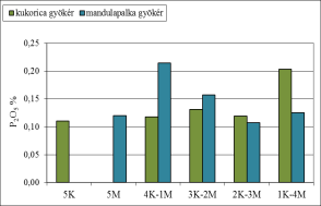 A mandulapalka levelek P 2 O 5 - tartalma 0,147 és 0,159% között volt.