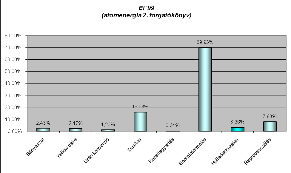 34. ábra Emissziók arány az EI 99 módszerben 35.