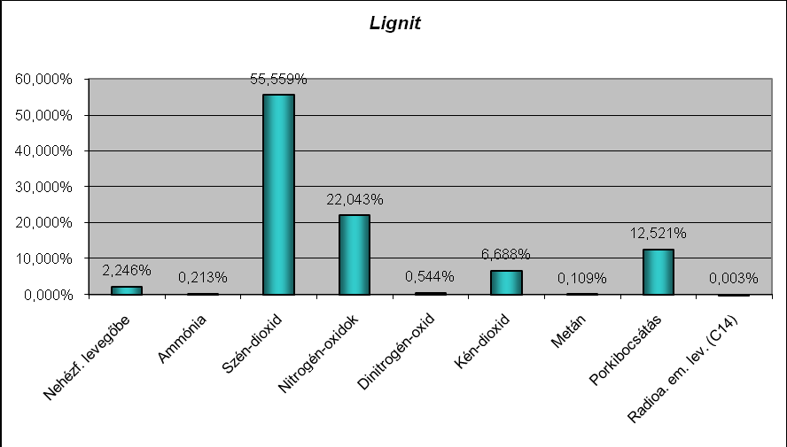 51. ábra Az EI 99 megoszlása az alrendszerek között (lignit) 52.