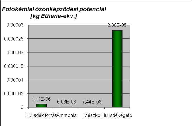 6.6.3.2 A CML módszer 94. ábra A hulladék hasznosítás CML eredményei A savasodási potenciál okozója a hulladékégetőnél sorrendben a kén-dioxid, nitrogén-dioxid, a hidrogén-klorid és az ammónia.