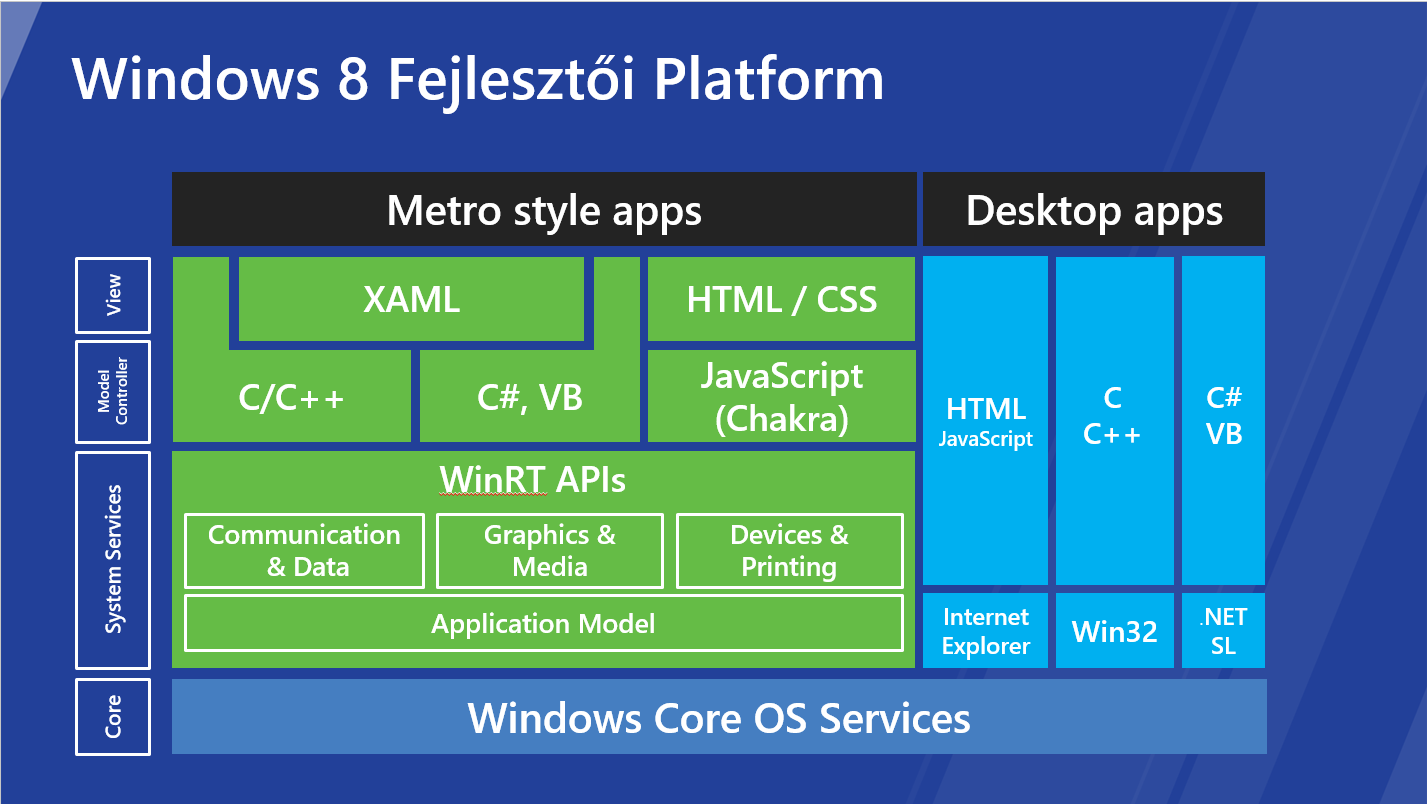 A Windows 8 alkalmazások működése A Microsoft elkötelezett a HTML5 szabványosításának irányában, nagyon sok bővítéssel látta el a szabványt, amit ki kellett egészíteni ahhoz, hogy használható legyen