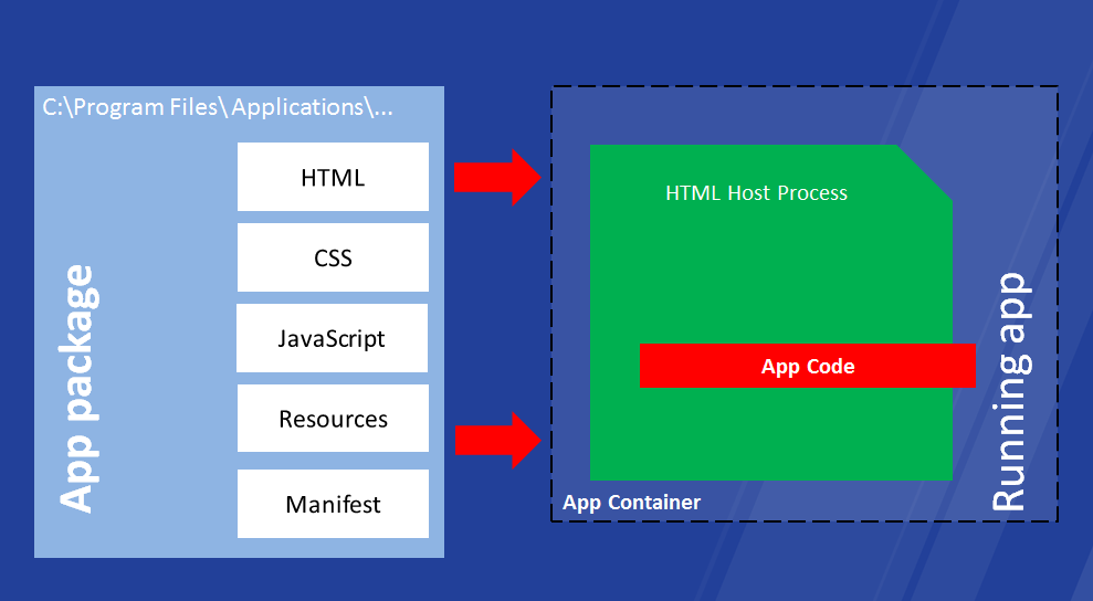 8. Windows 8 alkalmazásfejlesztés HTML5 és JavaScript segítségével 8-3 ábra: Az App Container felépítése Szerencsére azért van egy nagyon hatékony eszközünk arra, hogy ennek ellenére szinte