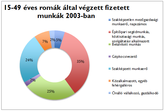 ugyanilyen mértékben vesztették el állásukat a rendszerváltás és a gazdasági átalakulás során.