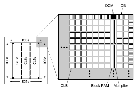 Az FPGA belső lelki világa 4...2.. ábra: Spartan-3 