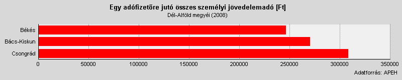 Az élelmiszeripari termelés csökkenése, a foglalkoztatottak létszámának a csökkenését is eredményezte.