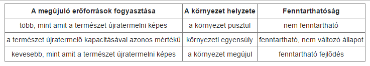 1. ábra: Fenntarthatóság (forrás: http://hu.wikipedia.org/wiki/fenntarthat%c3%b3_fejl%c5%91d%c3%a9s) 2. ábra: Fogyasztás és fenntarthatóság (forrás: http://hu.wikipedia.org/wiki/fenntarthat%c3%b3_fejl%c5%91d%c3%a9s ) IV.