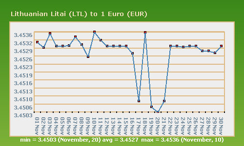 9. ábra 1 euró/litván litas középárfolyam 2004-2009 között Forrás: Eurostat 10. ábra 1 euró/ litván litas középárfolyam 2010.11.01. és 2010.11.30. között Forrás: http://www.exchange-rates.