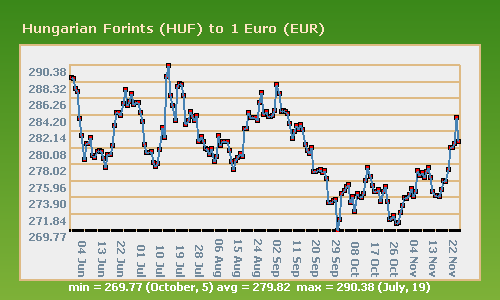 középárfolyama 229,45 Ft volt. Ezt követően jelentősen leértékelődött a forint. 2008. október 22-én már 1 euró 275,79 Ft-ot ért. A legnagyobb euróval szembeni leértékelődést a forint 2009.