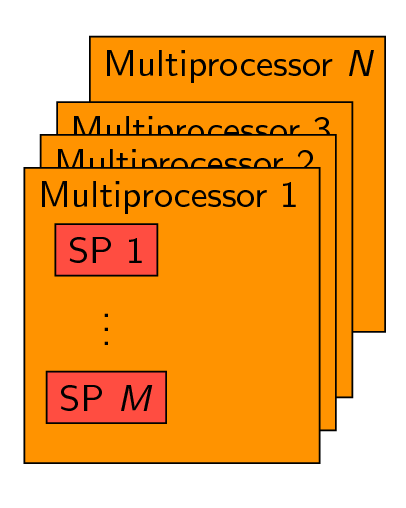 GPU, mint szuperszámítógép II. ( 5 ) Fizikai felépítés Reg Reg Global S H A R E D N db multiprocessor (MP) ( N = 1..30.