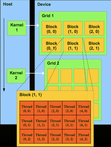 GPU, mint szuperszámítógép II. ( 7 ) Futtatási modell Pl. 512 szál / Grid blockdim.x griddim.x 32 16 Grid dim.