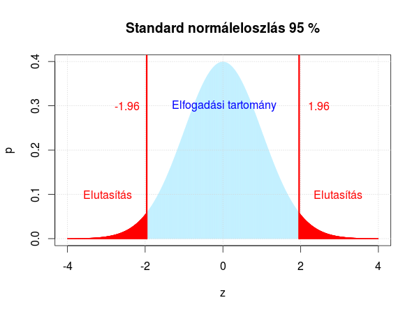 9 A VARIANCIA-ANALÍZIS ALKALMAZÁSÁNAK LÉPÉSEI Térjünk vissza az elsőfajú hibára. Ez a hiba megadható kétoldali szimmetrikus, és egyoldali aszimmetrikus feltételként is.