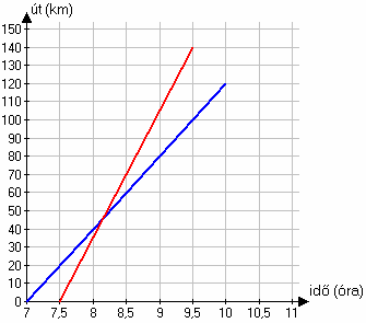 c) d) A tehervonat 0,5 óra alatt 20 km-t tesz meg. A gyorsvonat 1 óra alatt 30 km-rel tesz meg többet, mint a tehervonat, azaz percenként 0,5 km-t hoz be a hátrányából.