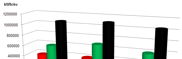 Iskolák magas energiafogyasztása szabályozás hiánya miatt 3 egyforma iskola (Típus: Trautvetter,