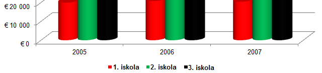 Iskolák magas energiaköltsége szabályozás hiánya miatt 3 egyforma iskola (Típus: Trautvetter, építés éve 1968) iskolánként 550 hallgatóval 1. iskola (teljes felújítás), 2. és 3.