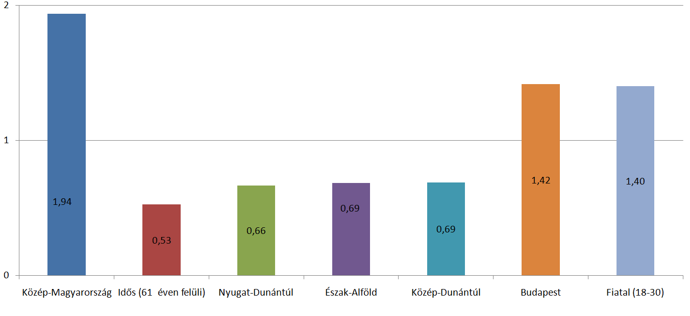 Az egészségre legnagyobb kockázatot jelentő termékcsoportoknál a hamis gyógyszerek vásárlóinak aránya a tavalyihoz hasonlóan 1%.