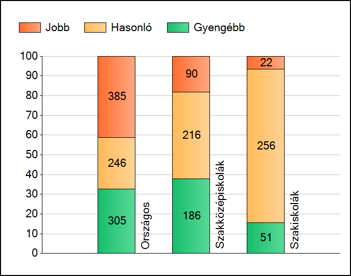 A MATEMATIKA ADATAI A szignifikánsan jobban, hasonlóan, illetve gyengébben teljesítő intézmények száma és aránya (%): A telephely teljesítménye szignifikánsan nem tér el az országos átlagtól 1631