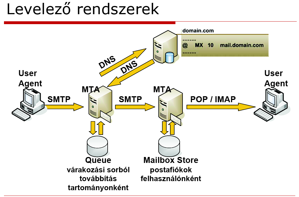 Egy e mail küldésének a folyamata: a levél megírását és megcímzését követően a felhasználónál futó User Agent az SMTP protokollt alkalmazva elküldni a levelet a felhasználó által megadott Mail