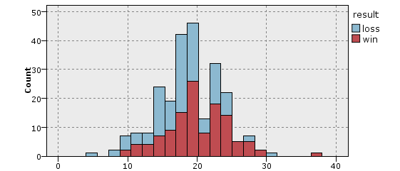 Igaz 195 81,25% Hamis 45 18,75% Összes 240 3.