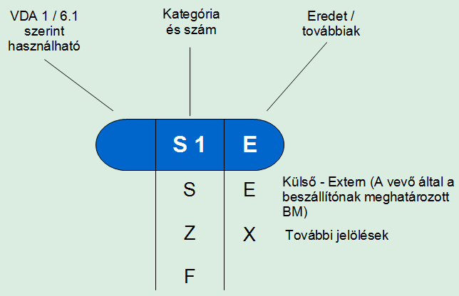 Különleges jellemzők jelölése (VDA) A különleges jellemzők jelölése a dokumentumokban szimbólum segítségével történik, ami az egyszerű és egyértelmű azonosítást szolgálja.