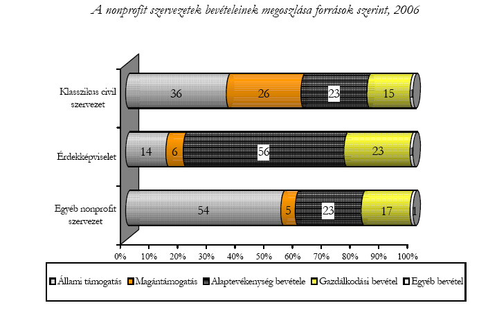 4. számú ábra: Non-profit szervezetek bevételeinek megoszlása 2006-ban Forrás: KSH 2008 A finanszírozási formák közül az elemzés szempontjából kiemelt jelentőségűnek kell tekinteni a pályázati