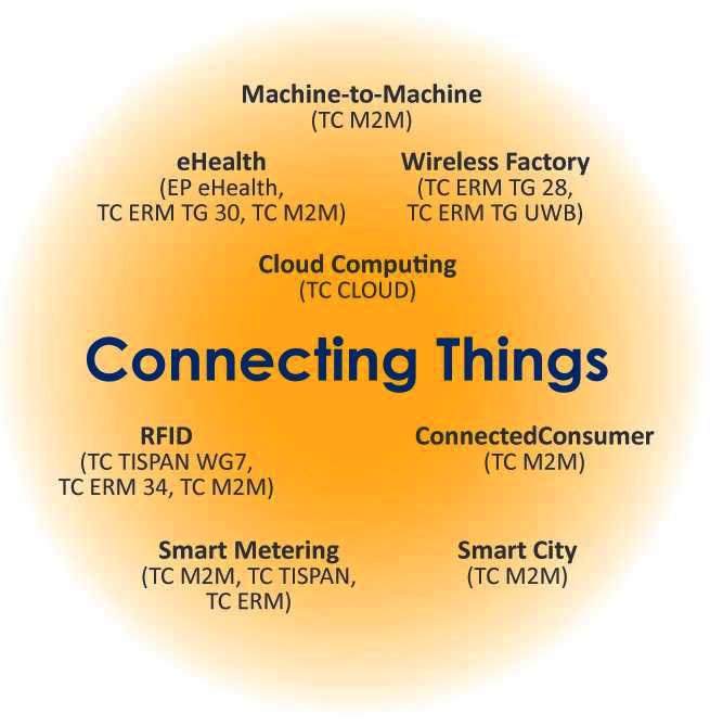 1.2. ábra: A tárgyak összekapcsolásának (Connecting Things) részterületei az ETSI Technical Committee-jei (TC) alapján A belső irányító egységgel rendelkező tárgyaknál, azaz a gépeknél természetes az