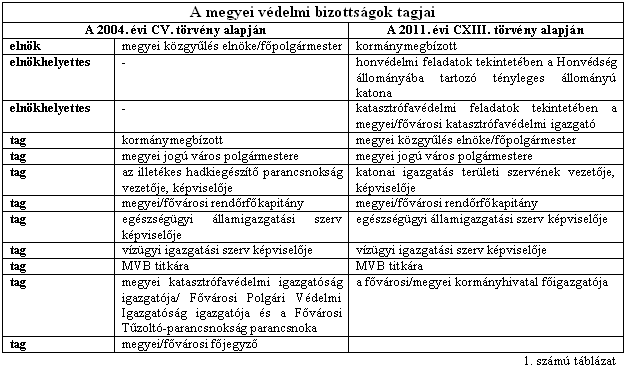 Területi és helyi védelmibizottságok változások és hatások 479 megbízás lejártával szőnik meg. Az MVB tagjait 1-1 szavazat illeti meg, szavazategyenlıség esetén pedig az elnök szavazata dönt. Az 1.