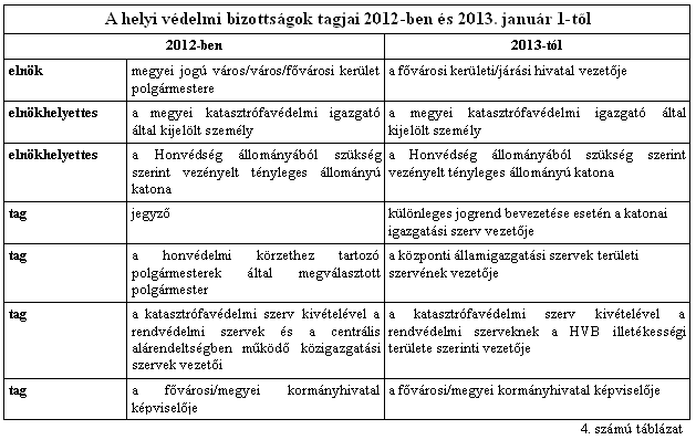 482 Dalnoki Zsolt A járások felállításával a HVB felépítése is változik. Ezt a változást 4. számú táblázat mutatja be.