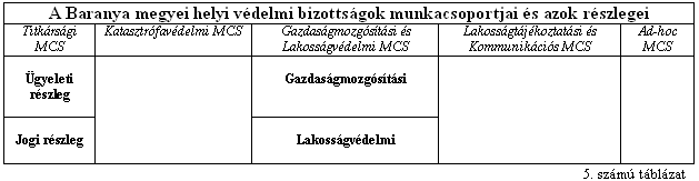 Területi és helyi védelmibizottságok változások és hatások 483 esetén, az Alaptörvényben szabályozott rendkívüli jogrend idıszakában így megelızı védelmi helyzetben, rendkívüli állapot,