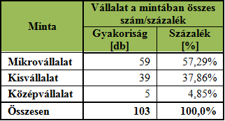 2014. július december 2.1. A vizsgált minta A primer adatfelvételre a Pécsi Tudományegyetem Közgazdaságtudományi Karán zajló TÁMOP 4.2.2.A-11/1/KONV-2012-0058 projekt keretében került sor 2013 októbere és 2014 júniusa között.