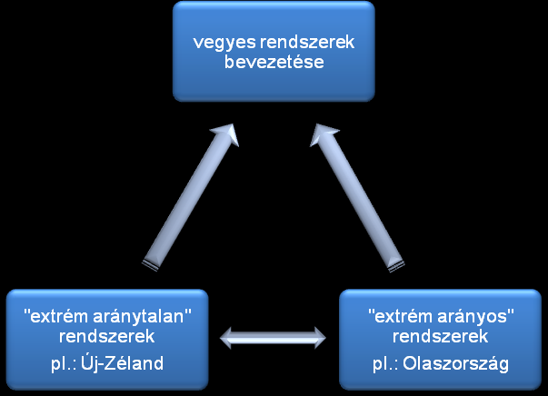 1. ábra Az 1990-es, 2000-es években a vegyes rendszert bevezető országok Általában elmondható, hogy a legújabb kori történelmünk során, az 1990-es, 2000-es években a reformáló országok a vegyes