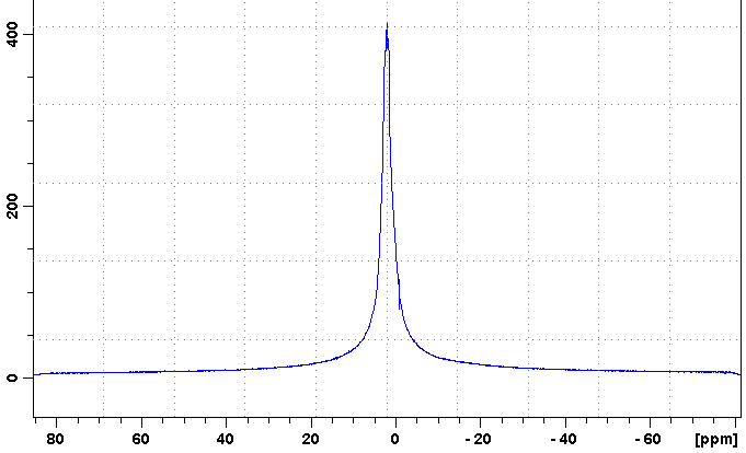 GRADIENS TEKERCSEK KÉSZÍTÉSE ÉS KARAKTERIZÁLÁSA 30 A gradiens nagyságának karakterizálása A számításaim alapján a gradiens nagysága körülbelül 1, 8 Gauss 1A meghajtó áram mellett.