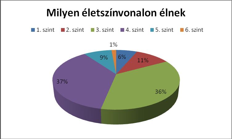 A hiteltartozás hossza szerint 4 főnek (3%) 6 hónapon belül, 7 főnek (5%) egy éven belül lejár. A legtöbben 36 fő (25%) ennél is hosszabb idő múlva fizetik ki tartozásukat.