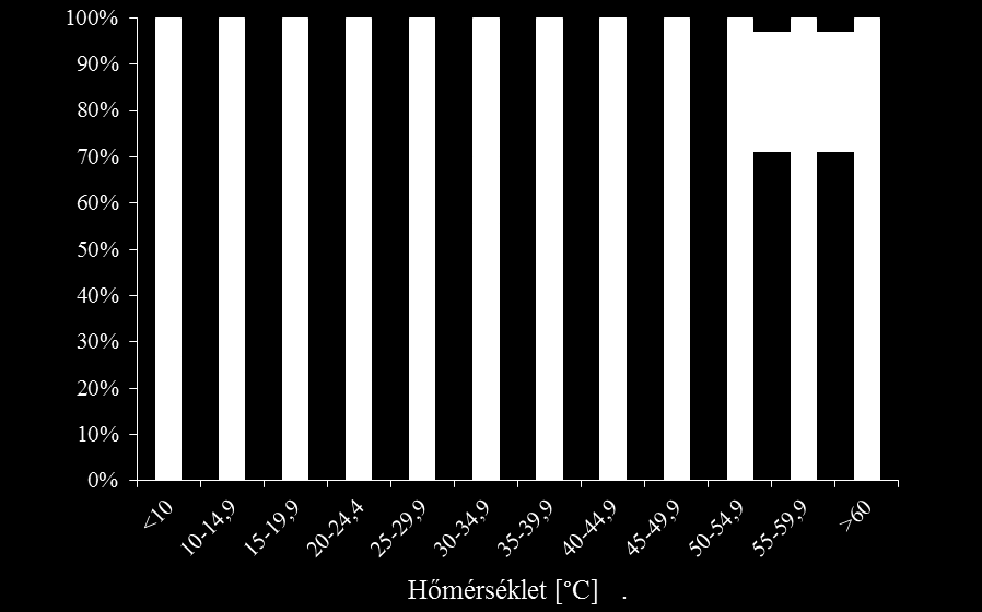 Ezen kiugró eset kivételével az oktatási intézmények hidegvíz-hálózataiból legionellát csak igen alacsony csíraszámban tudtunk kimutatni (max. 50 TKE/L).