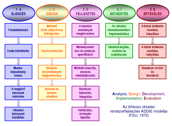 4. ábra Az 5 fázisú oktatási rendszerfejlesztés ADDIE modellje A klasszikus ADDIE rendszerfejlesztési modell, jelentős fejlődésen ment keresztül, számos kritikát is kapott, de azért máig az