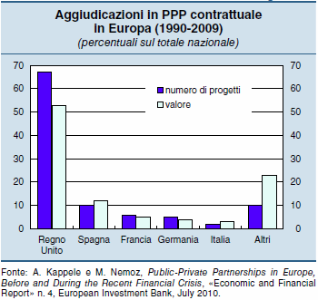 49. ábra: PPP-szerződések Európában Forrás: Bankitalia (2011e), 127. o.