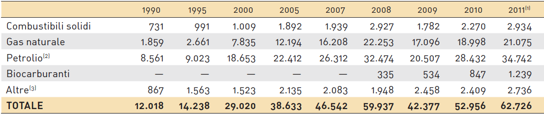 még a földgáznál tapasztaltakat is meghaladja: a belső kereslet mintegy 92,4%-át kell behozatalból fedezni.