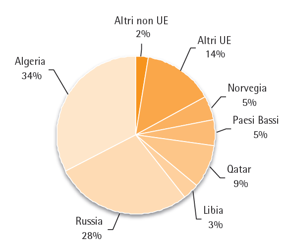 55. ábra: Olasz földgázimport származási or