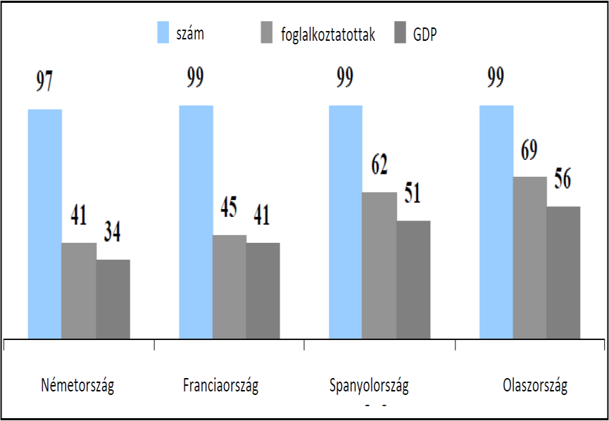 59. ábra: KKV-k szerepe a vállalkozások száma, a foglalkoztatottak aránya és a GDP előállítása szempontjából (2011, %) Forrás: Riela Villafranca (2012), 13. o.