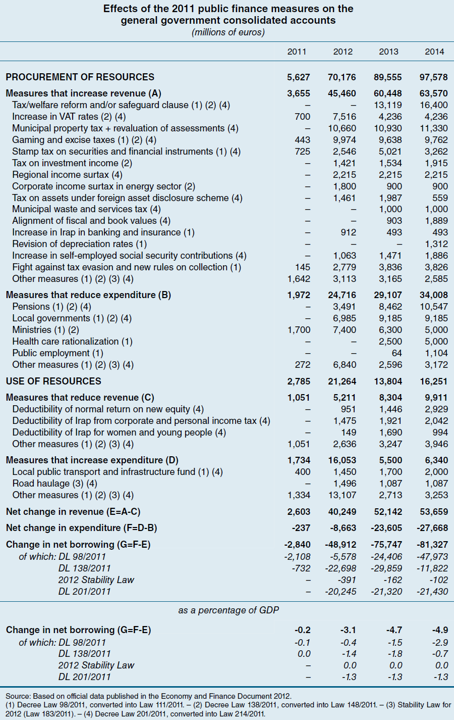 2014-ben 3%-ot tesz ki, míg a kiadáscsökkentés ugyanezekben az években 0,6; 1,6; majd 1,9%-ot jelent.