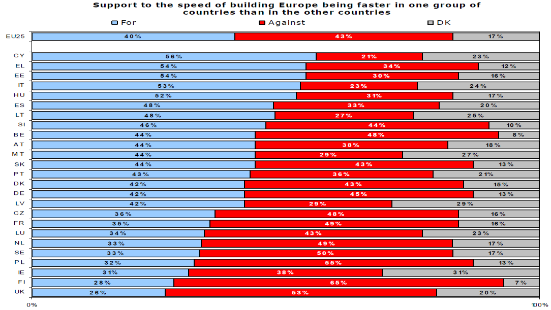 A közös védelmi és biztonságpolitika támogatottsága a tagállamokban (2004) Forrás: European Commission (2005), 117. o. A közös külpolitika támogatottsága (1992-2004.