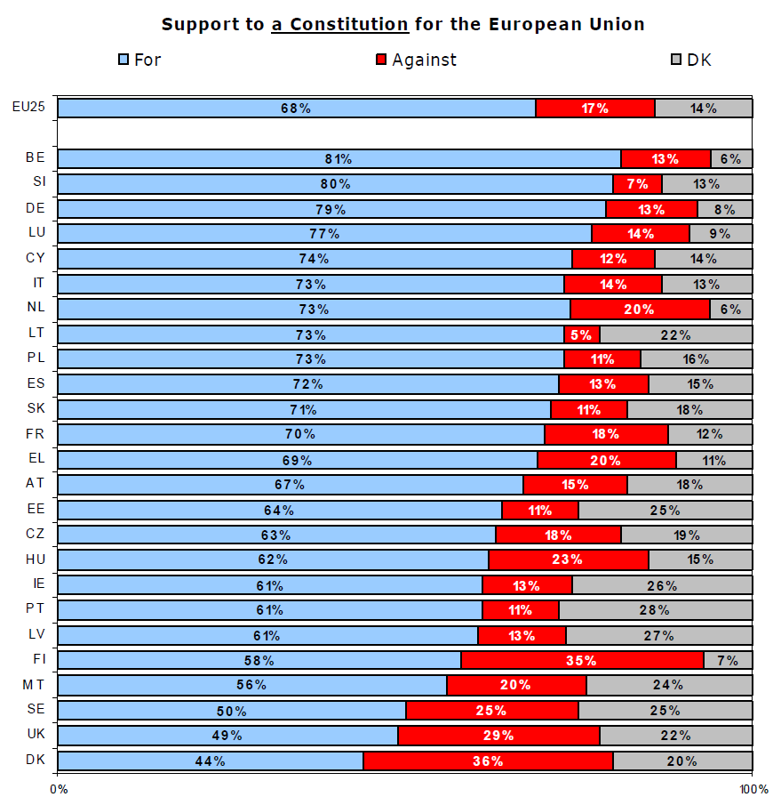 Az európai politikai unió támogatottsága a tagállamokban (2004) Forrás: European Commission (2005), 148. o.