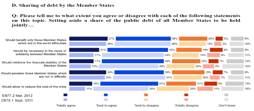 A költségvetési politikák konvergenciájának támogatottsága az egyes tagállamokban Forrás: European Parliament (2012), 17. o.