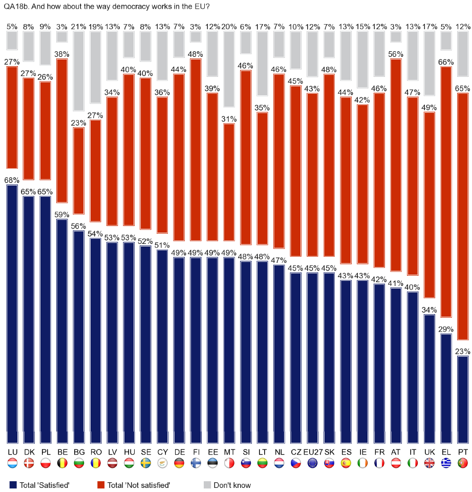 Az EU demokráciájának működésével való