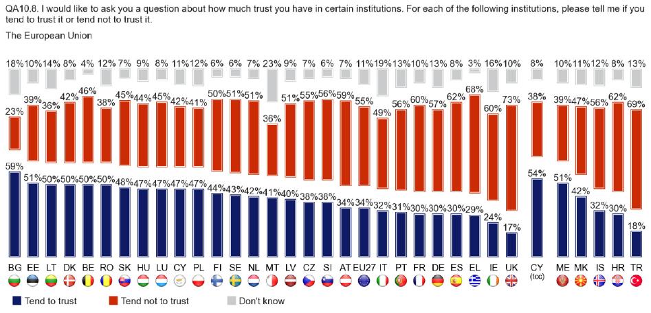 Bizalom az Európai Bizottságban Forrás: European