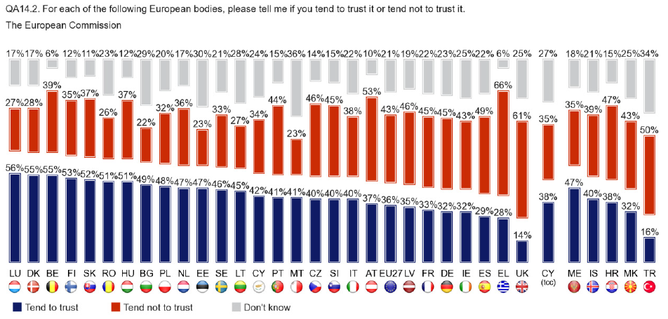 Bizalom az Európai Parlamentben Forrás: European