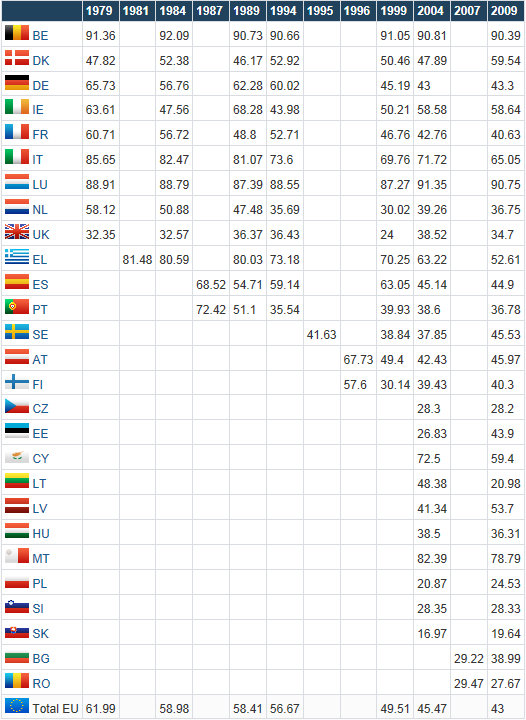 1. táblázat: Tagállami részvételi arányok az EP-választásokon Forrás: http://www.europarl.europa.eu/aboutparliament/en/000cdcd9d4/turnout-(1979-2009).html, letöltés: 2012.07.28. 2.3.